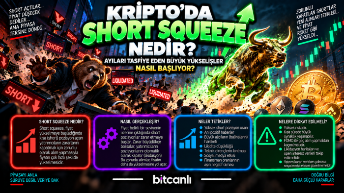 Kripto’da Short Squeeze Nedir? Ayıları Tasfiye Eden Büyük Yükselişler Nasıl Başlıyor?